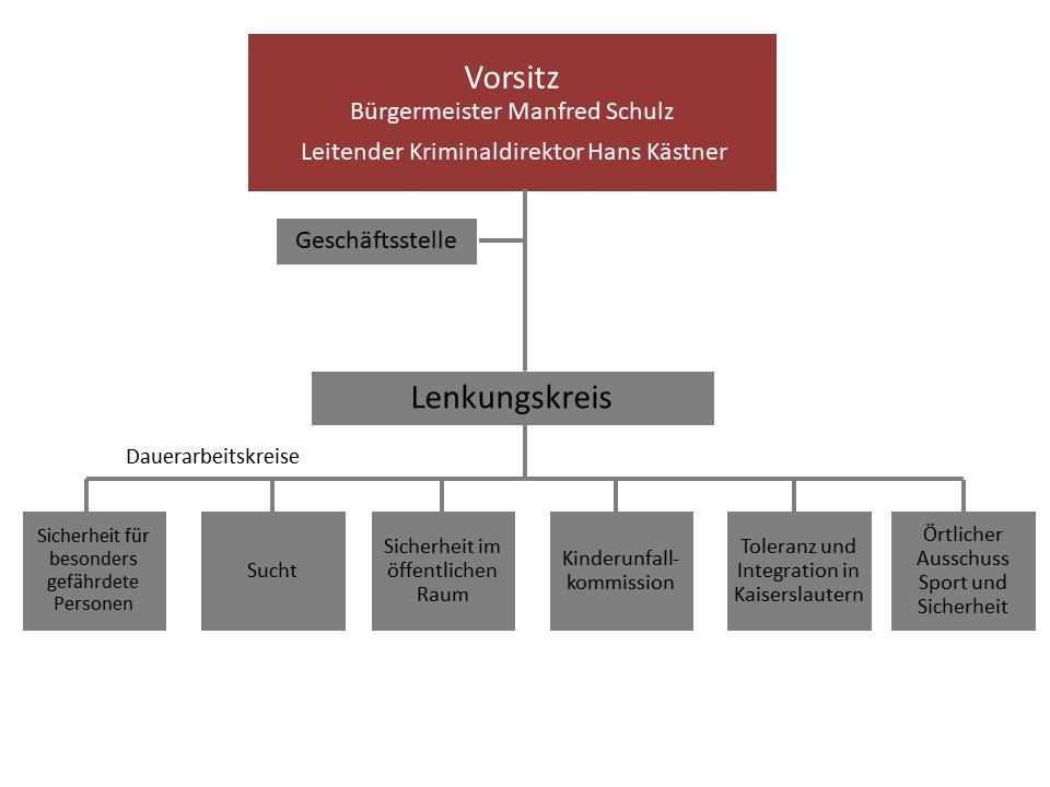 Das Organigramm