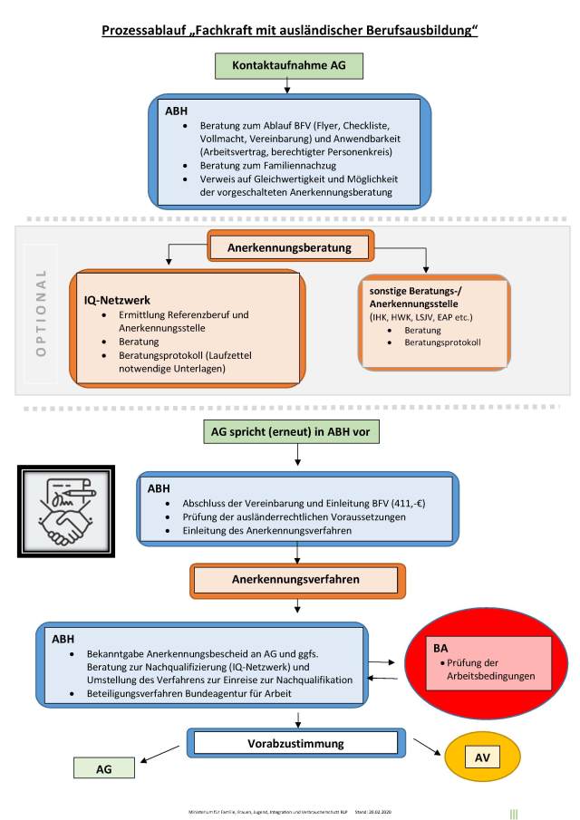 Prozessablauf Fachkräfte mit ausländischer Berufsausbildug © Stadt Kaiserslautern