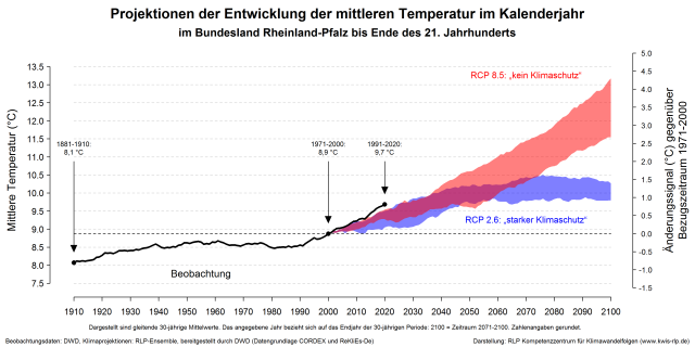 Projektion der Entwicklung der mittleren Temperatur © Kompetenzzentrum für Klimawandelfolgen RLP