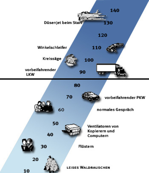 Übersicht Dezibel 