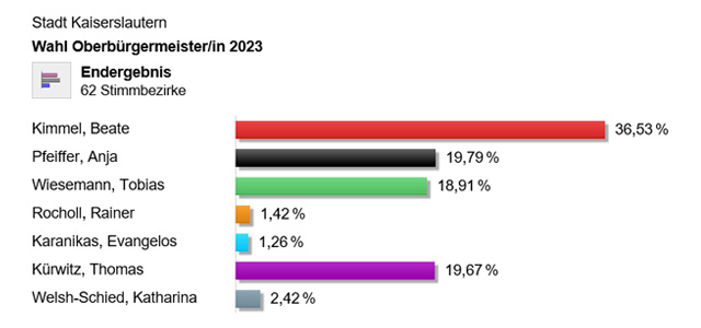 Endergebnis der OB Wahl vom 12. Februar 2023